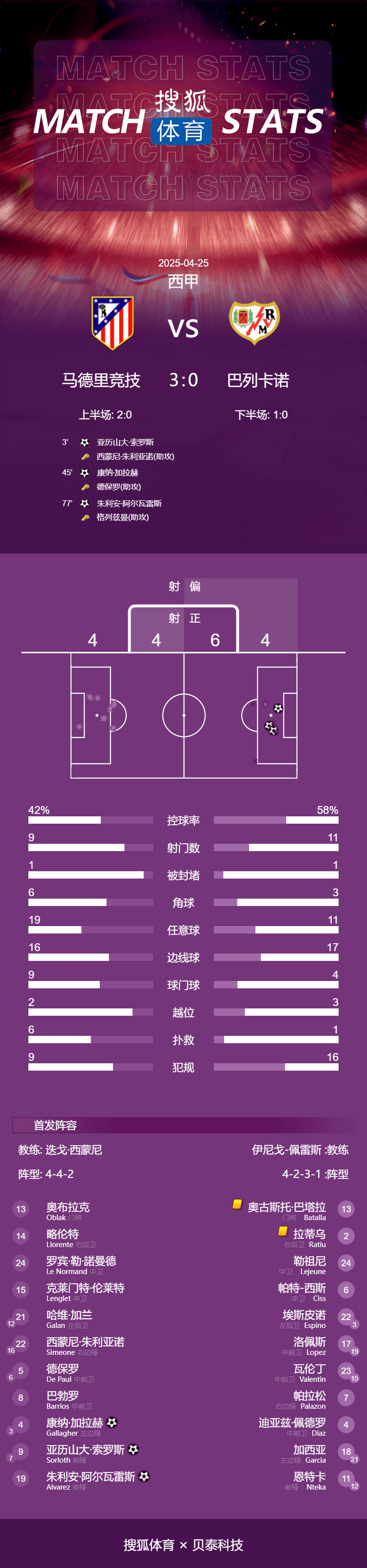 皇冠信用网APP下载_西甲-加拉格尔破门阿尔瓦雷斯建功 马竞3-0距榜首10分