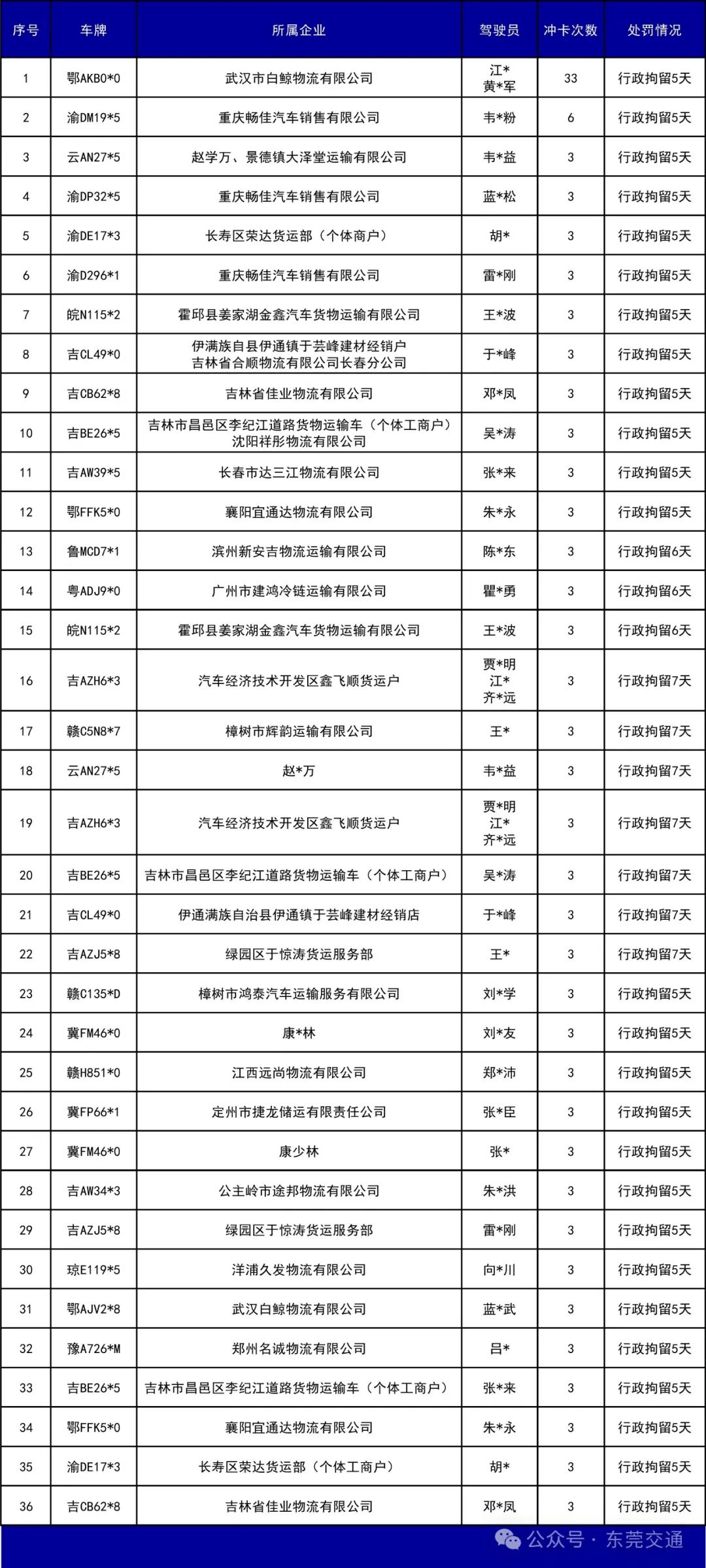外围买球app十大平台_已有人被行政拘留外围买球app十大平台！东莞全市严查高速非法冲卡