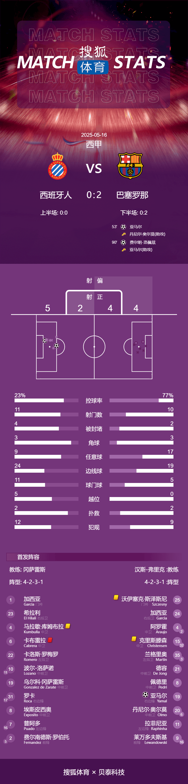 法甲联赛赛程表时间安排_西甲-亚马尔世界波+传射 巴萨2-0西班牙人提前2轮夺冠