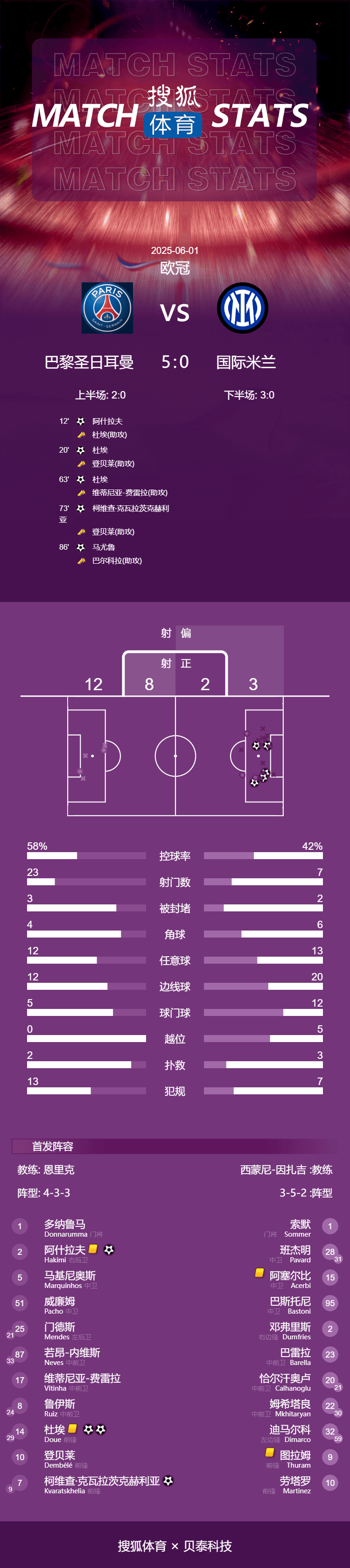 皇冠足球管理平台出租_欧冠-杜埃两射一传登贝莱助攻双响 巴黎5-0国米首夺冠
