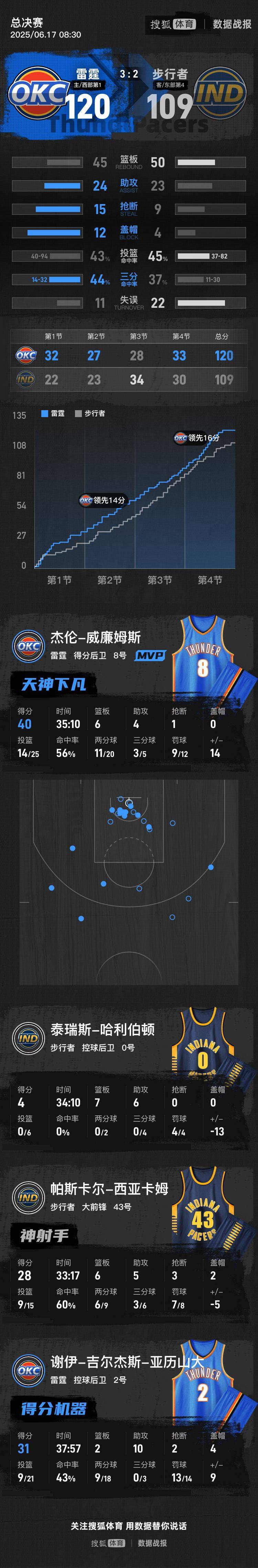 阿尔艾因足球_亚历山大31+10杰伦40分 雷霆胜步行者拿到冠军点