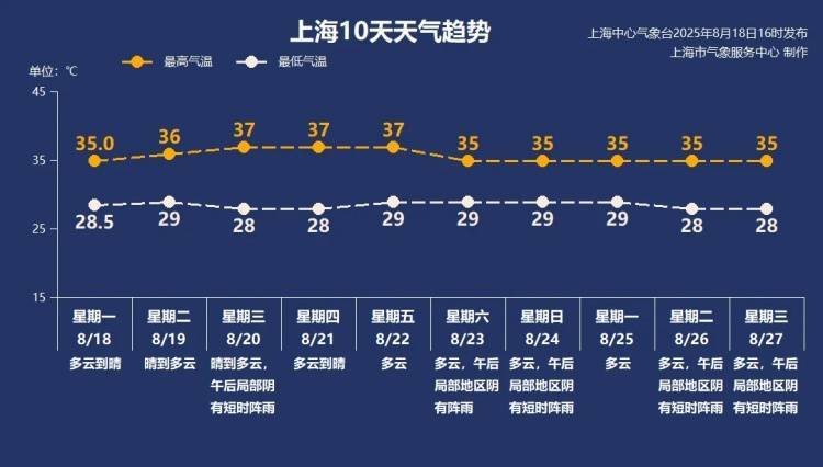 皇冠信用网在哪里开通_太“妖”了！上海出伏后天气有变皇冠信用网在哪里开通，台风又有新消息？