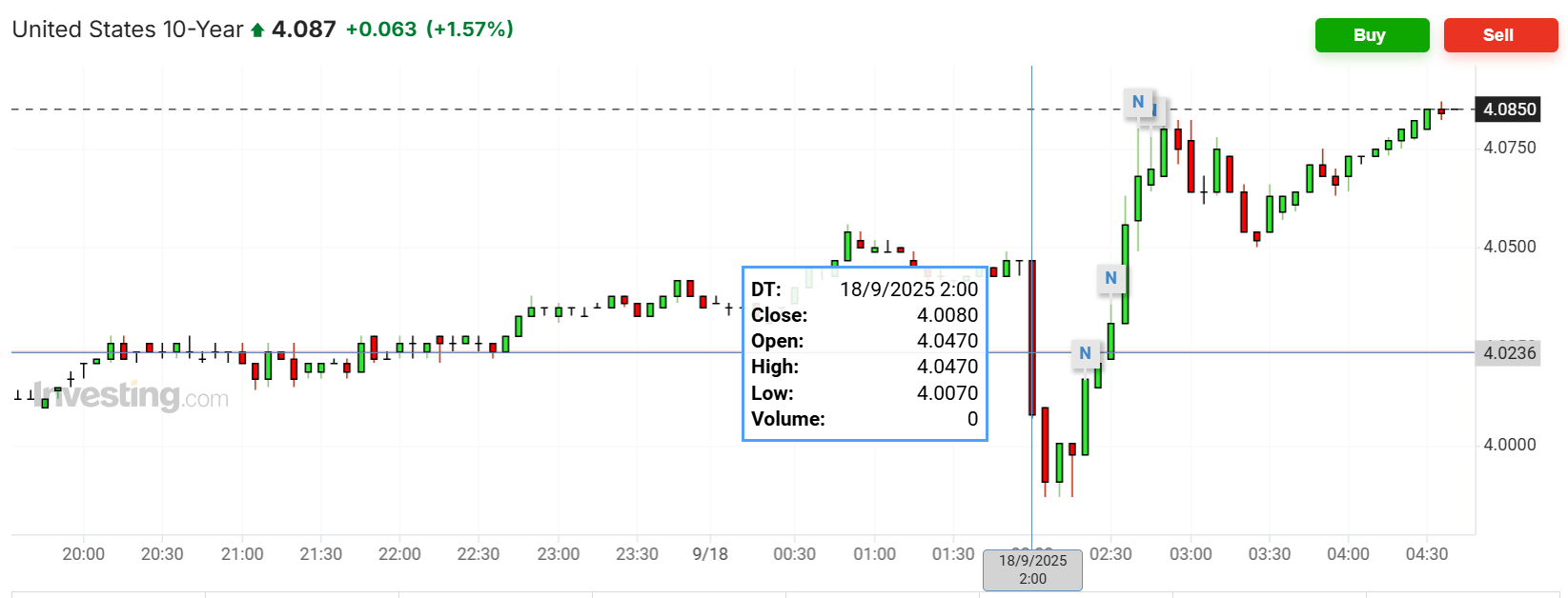意大利丙组联赛_美联储降息日意大利丙组联赛，主要资产震荡，美股涨跌不一，美债收益率最终走高，黄金跌美元涨