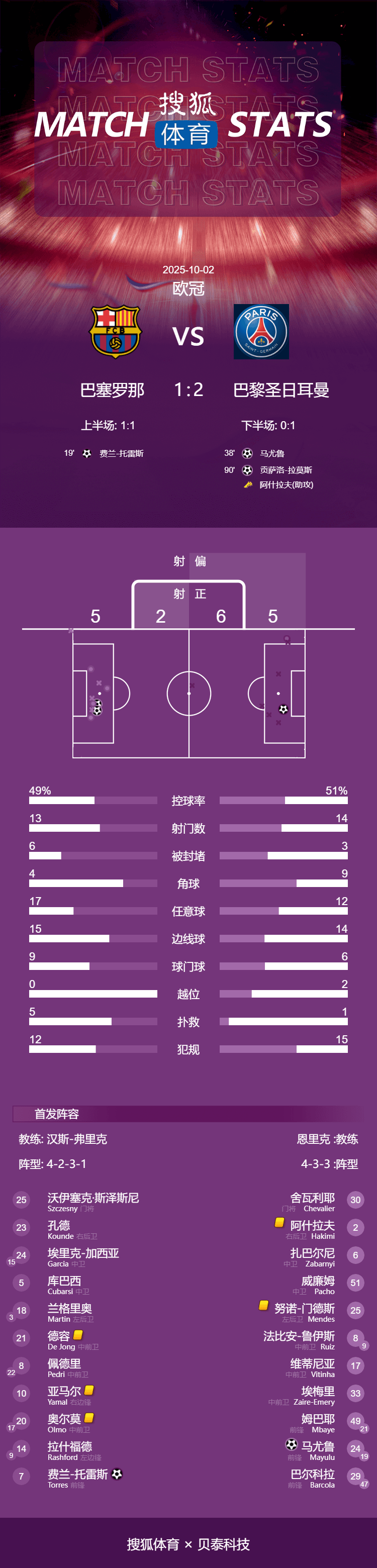 怎么申请皇冠信用網代理_欧冠-费兰建功拉莫斯第90分钟绝杀 巴黎客场2-1逆转巴萨