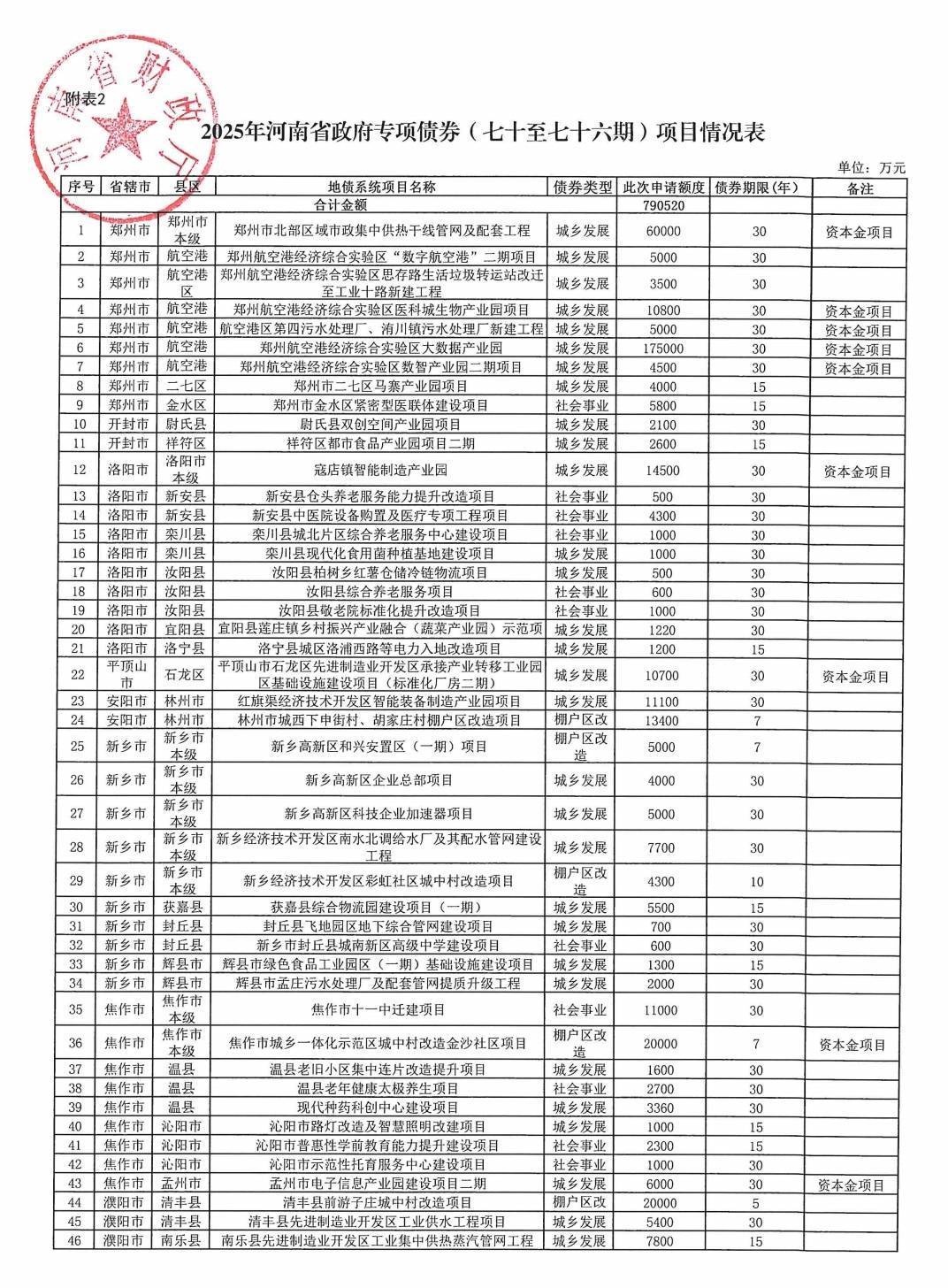 皇冠信用網登123出租_河南拟发行478.34亿元地方债皇冠信用網登123出租，用于城乡发展、棚户区改造等