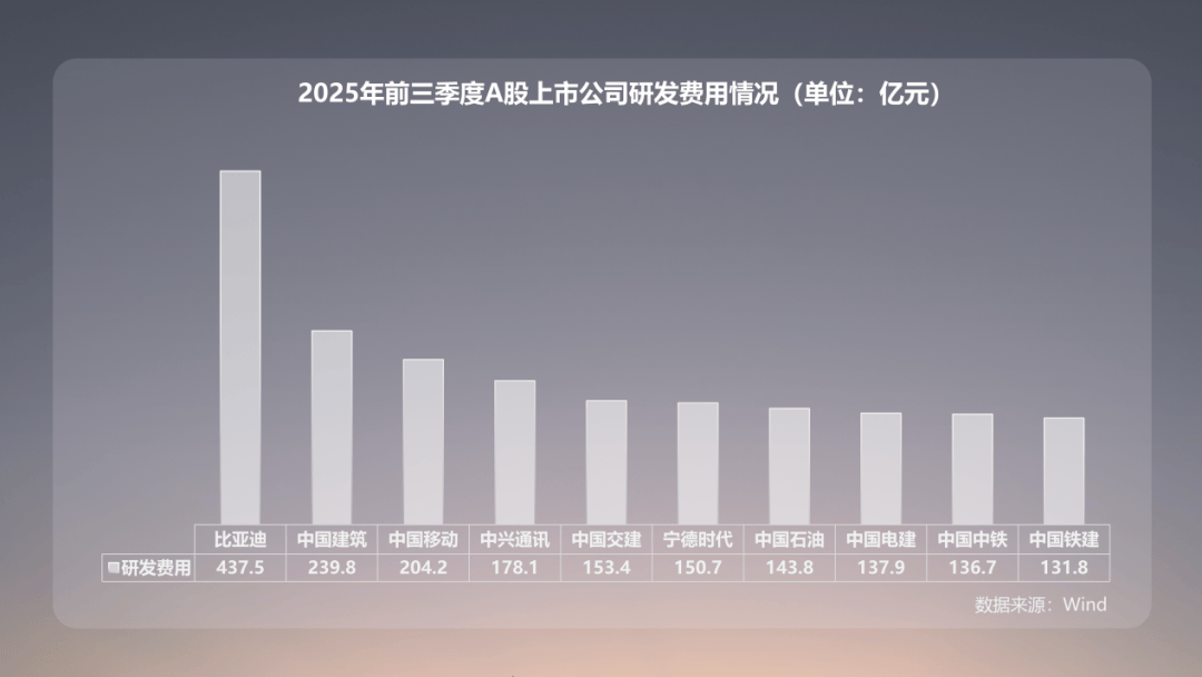 欧冠足球_研发投入等于三大车企之和 比亚迪的技术护城河有多深欧冠足球？