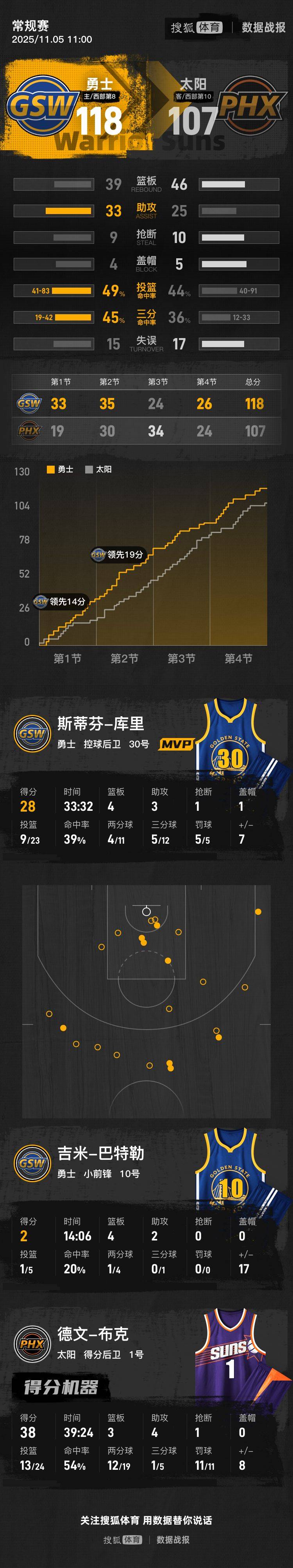 哈德斯菲尔德vs 曼斯菲尔德城_库里28+4巴特勒背伤退赛 布克38分勇士射落太阳