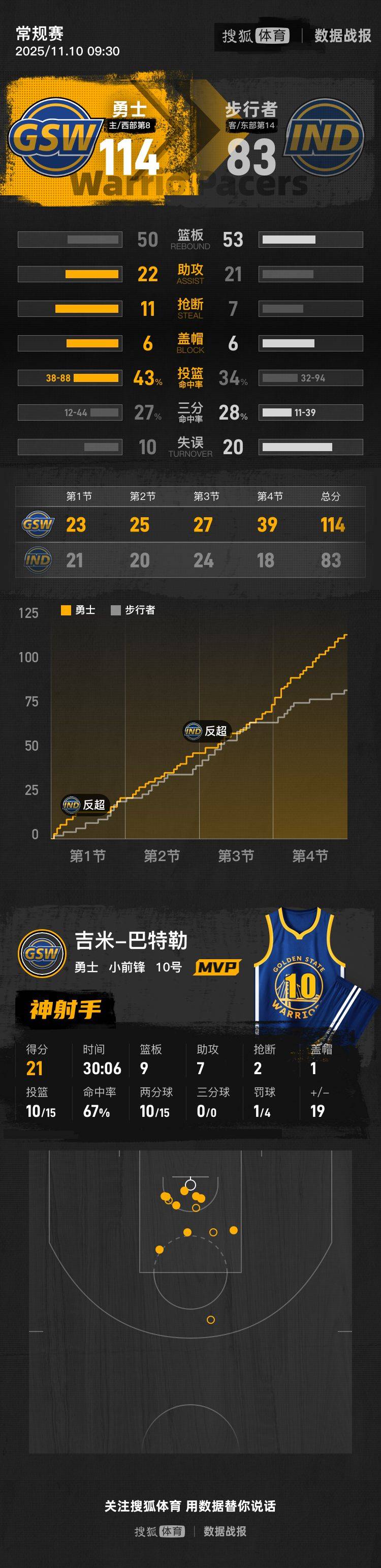 皇冠信用網登2代理申请_库里继续缺阵巴特勒21+7+9 勇士击退残阵步行者