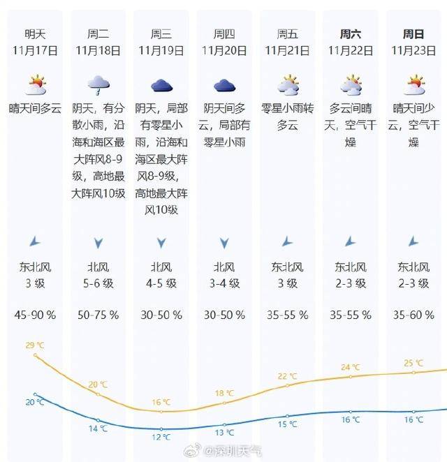 皇冠信用最新地址_17日夜间强冷空气抵达 深圳最低气温将跌至12℃
