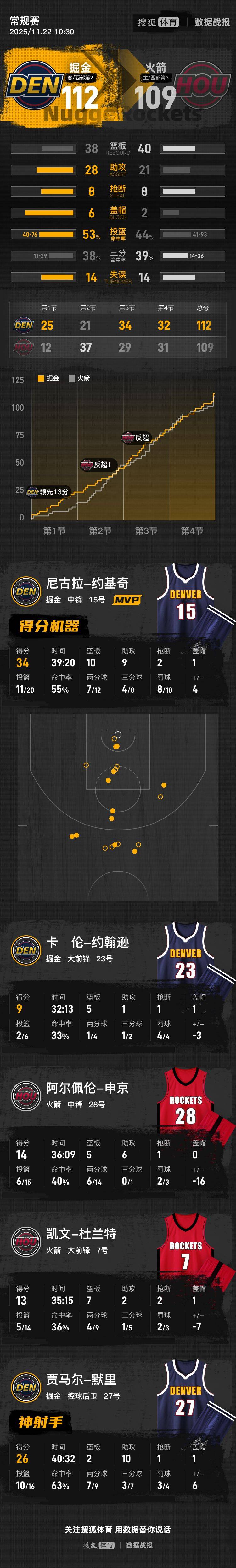 皇冠信用網在线申请_约基奇32+10+9穆雷两双 掘金客场险胜火箭