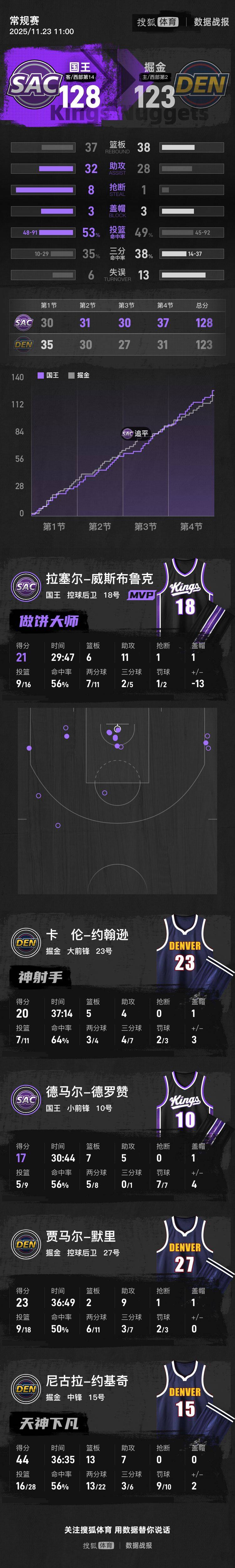 皇冠信用平台出租出售_威少21+6+11约基奇空砍44+13+7 国王胜掘金