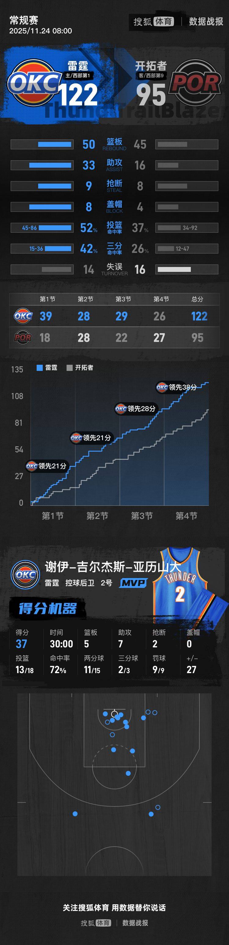 如何代理皇冠信用网_杨翰森8+4+3+1断1帽 SGA37分雷霆大胜开拓者