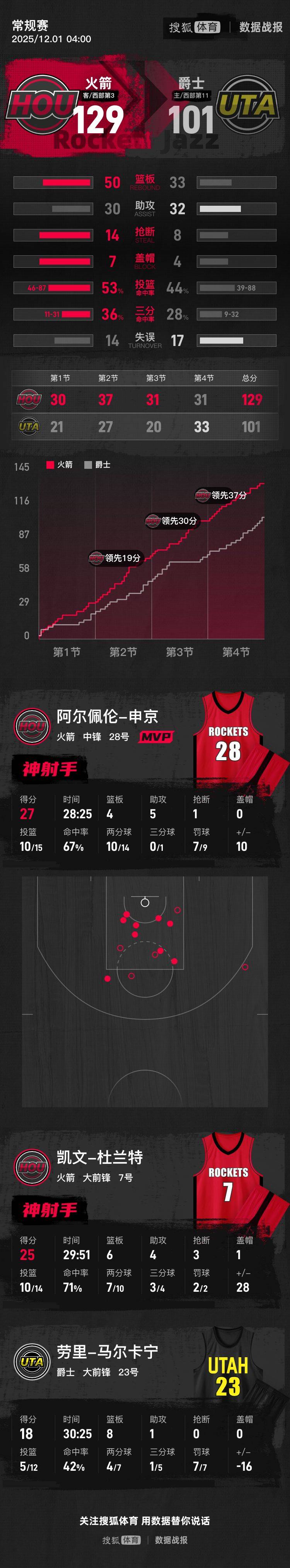 皇冠信用盘会员账号_杜兰特25分申京27+4+5 火箭大胜爵士取3连胜