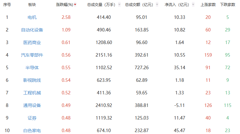 皇冠信用最新地址_午评：沪指涨0.04% 电机板块涨幅居前