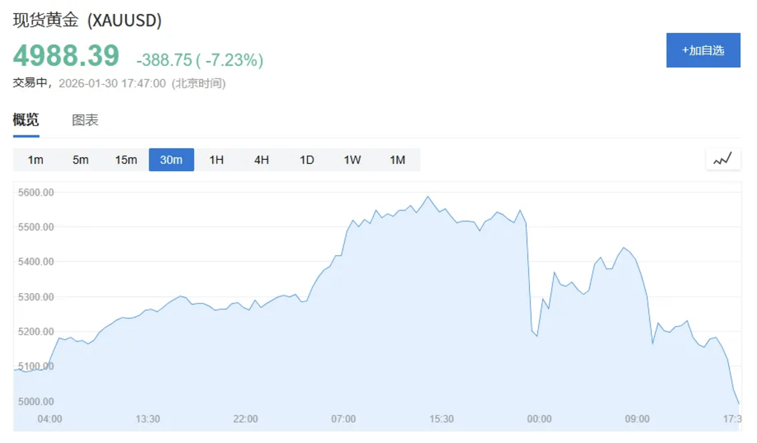 如何申请到皇冠信用_跌如何申请到皇冠信用！还在跌！现货黄金跌破5000美元关口！白银跌16%
